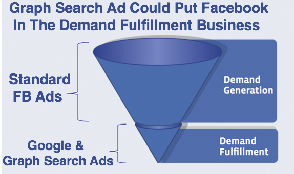 Facebook graph search ads vs Google graph search ads