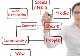 Develop a Strategic Social Media Program for Business