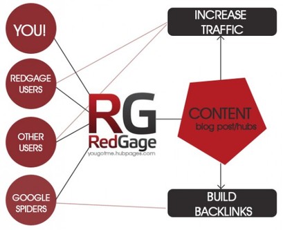 Google spider via redgage to your site increasing backlinking and traffic